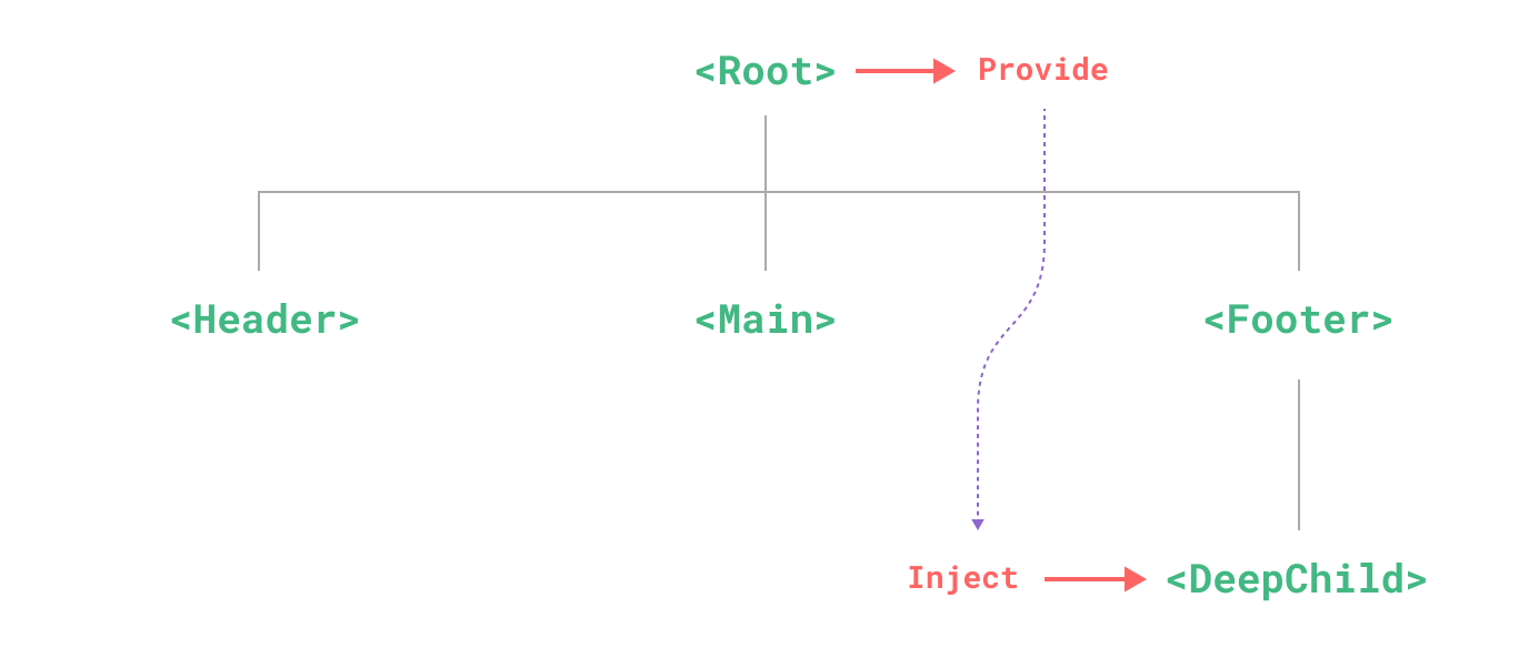 Схема Provide/inject