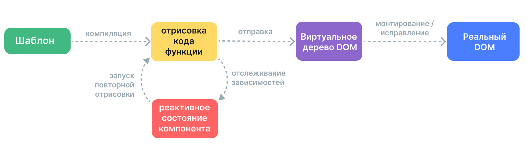 конвейер отрисовки