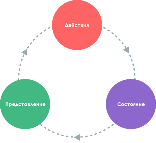 диаграмма потока состояний